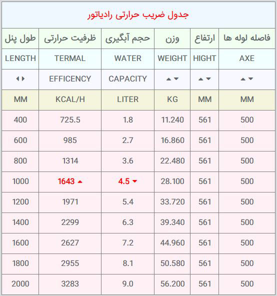 جدول ضریب حرارتی رادیاتور مدل فلت لاین Flatline