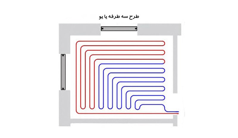 طرح مارپیچ سه طرفه یا U شکل برای گرمایش از کف