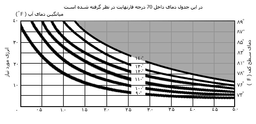 محاسبه میانگین دمای آب سیستم گرمایش از کف